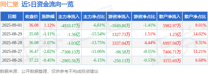 股票行情快报:同仁堂(600085)9月1日主力资金净卖出4933.17万元