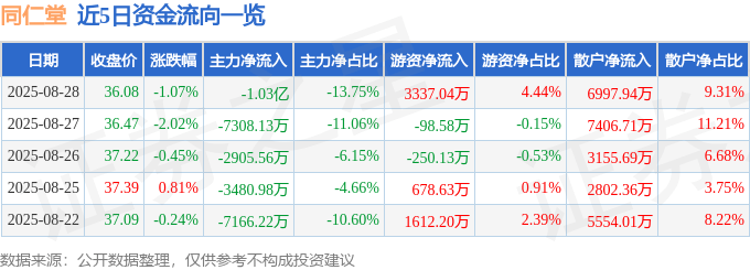 股票行情快报:同仁堂(600085)8月28日主力资金净卖出1.03亿元
