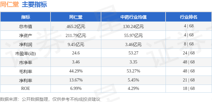 股票行情快报:同仁堂(600085)10月24日主力资金净卖出378.51万元