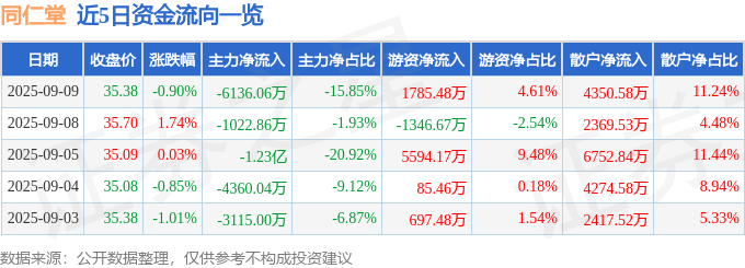 股票行情快报:同仁堂(600085)9月9日主力资金净卖出6136.06万元