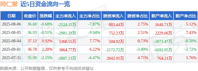 股票行情快报:同仁堂(600085)8月6日主力资金净卖出2524.15万元