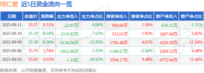 股票行情快报:同仁堂(600085)9月11日主力资金净卖出23.91万元