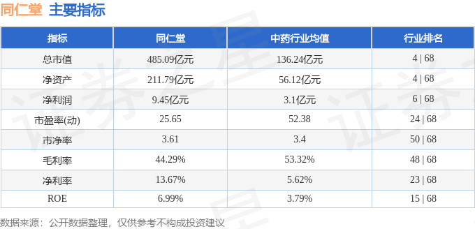 股票行情快报:同仁堂(600085)9月11日主力资金净卖出23.91万元