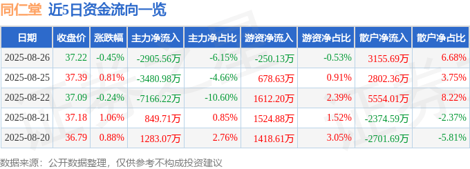 股票行情快报:同仁堂(600085)8月26日主力资金净卖出2905.56万元