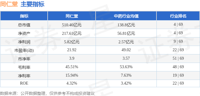 股票行情快报:同仁堂(600085)8月26日主力资金净卖出2905.56万元