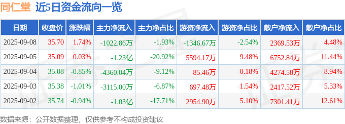 股票行情快报:同仁堂(600085)9月8日主力资金净卖出1022.86万元