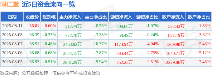 股票行情快报:同仁堂(600085)8月11日主力资金净卖出217.74万元