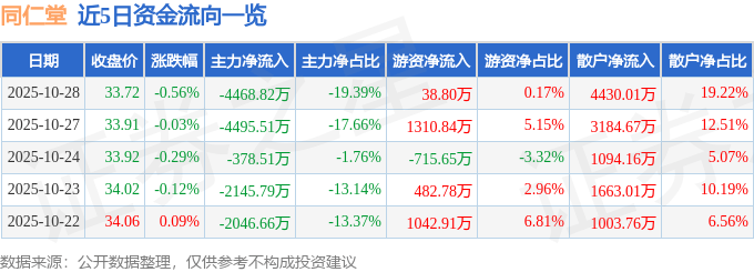 股票行情快报:同仁堂(600085)10月28日主力资金净卖出4468.82万元