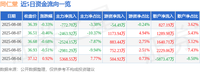 股票行情快报:同仁堂(600085)8月8日主力资金净卖出772.70万元