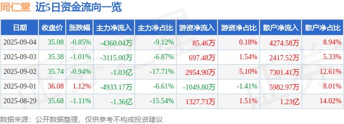 股票行情快报:同仁堂(600085)9月4日主力资金净卖出4360.04万元