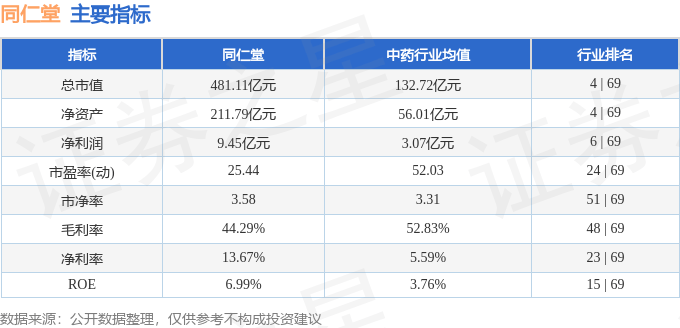 股票行情快报:同仁堂(600085)9月4日主力资金净卖出4360.04万元