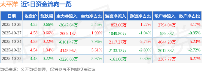 股票行情快报:太平洋(601099)10月28日主力资金净卖出3647.64万元