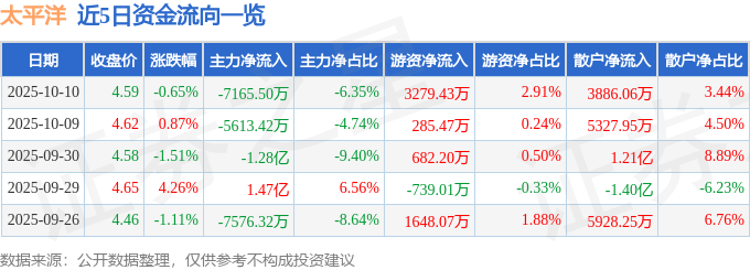 股票行情快报:太平洋(601099)10月10日主力资金净卖出7165.50万元