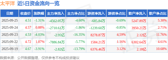 股票行情快报:太平洋(601099)9月25日主力资金净卖出4562.05万元