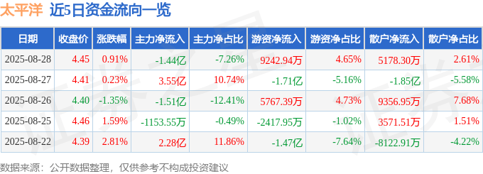 股票行情快报:太平洋(601099)8月28日主力资金净卖出1.44亿元