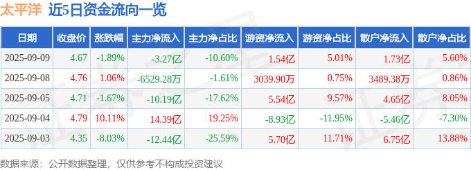 股票行情快报:太平洋(601099)9月9日主力资金净卖出3.27亿元