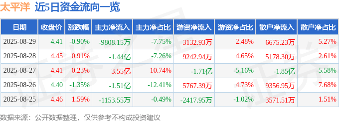 股票行情快报:太平洋(601099)8月29日主力资金净卖出9808.15万元