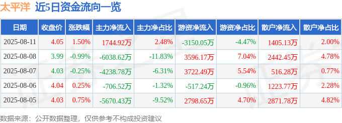 股票行情快报:太平洋(601099)8月11日主力资金净买入1744.92万元