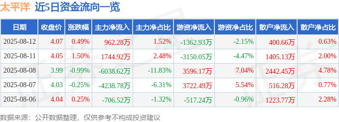 股票行情快报:太平洋(601099)8月12日主力资金净买入962.28万元