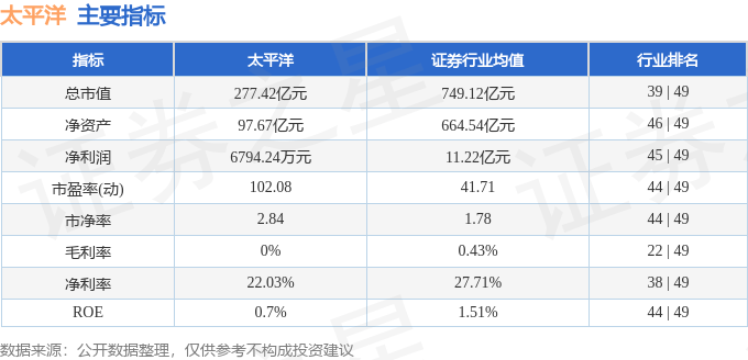 股票行情快报:太平洋(601099)8月12日主力资金净买入962.28万元