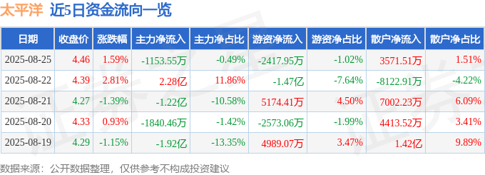 股票行情快报:太平洋(601099)8月25日主力资金净卖出1153.55万元