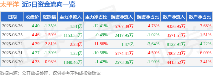 股票行情快报:太平洋(601099)8月26日主力资金净卖出1.51亿元