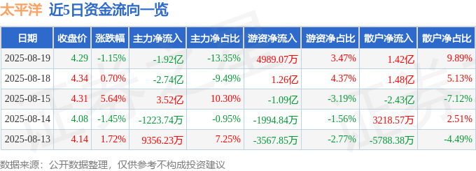 股票行情快报:太平洋(601099)8月19日主力资金净卖出1.92亿元