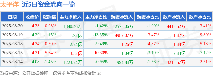 股票行情快报:太平洋(601099)8月20日主力资金净卖出1840.46万元