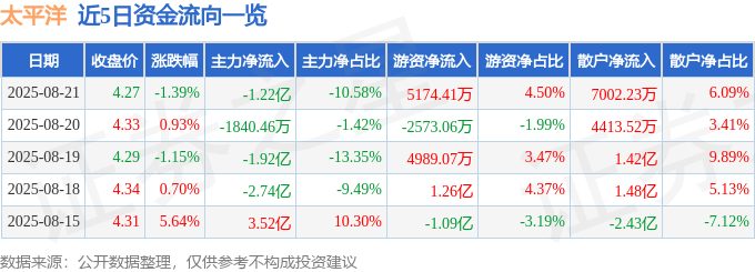 股票行情快报:太平洋(601099)8月21日主力资金净卖出1.22亿元