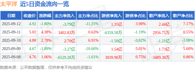 股票行情快报:太平洋(601099)9月12日主力资金净卖出3.79亿元