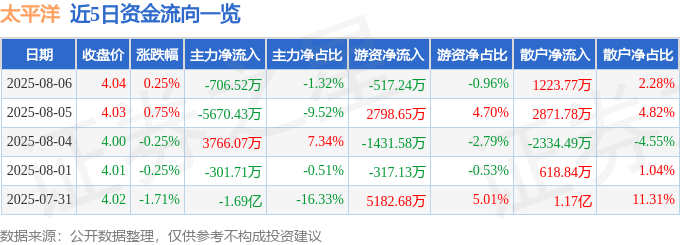 股票行情快报:太平洋(601099)8月6日主力资金净卖出706.52万元