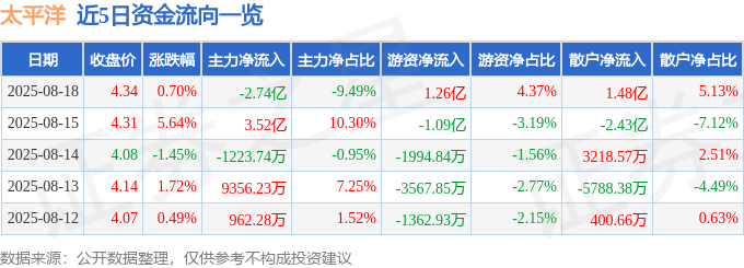 股票行情快报:太平洋(601099)8月18日主力资金净卖出2.74亿元