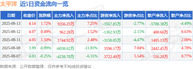 股票行情快报:太平洋(601099)8月13日主力资金净买入9356.23万元