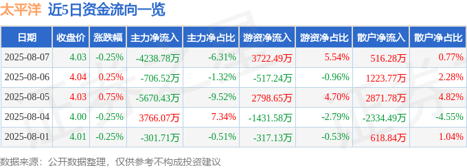 股票行情快报:太平洋(601099)8月7日主力资金净卖出4238.78万元