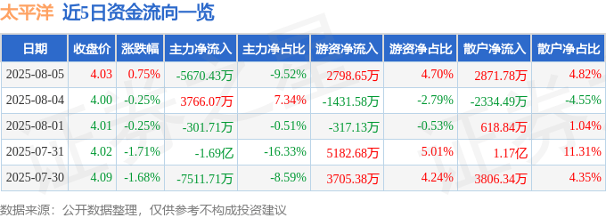 股票行情快报:太平洋(601099)8月5日主力资金净卖出5670.43万元