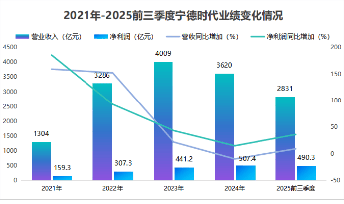 宁德时代,一手遮天!