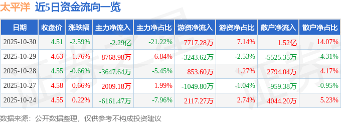股票行情快报:太平洋(601099)10月30日主力资金净卖出2.29亿元