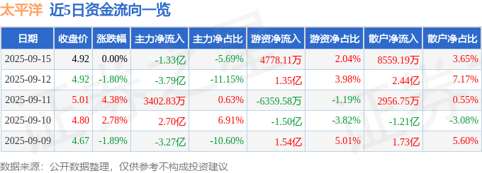 股票行情快报:太平洋(601099)9月15日主力资金净卖出1.33亿元