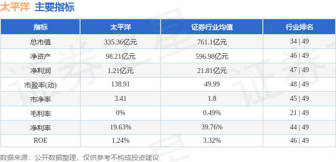 股票行情快报:太平洋(601099)9月15日主力资金净卖出1.33亿元