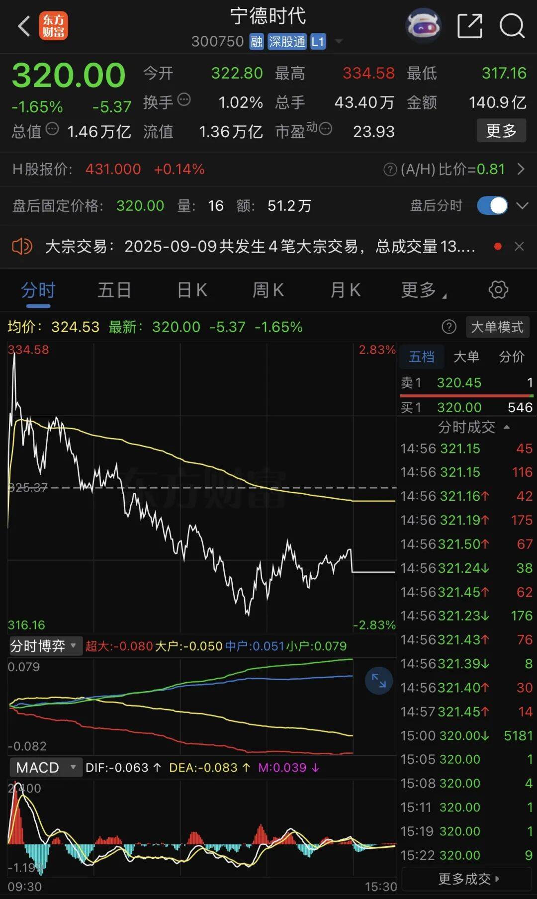 宁德时代,突传利好!