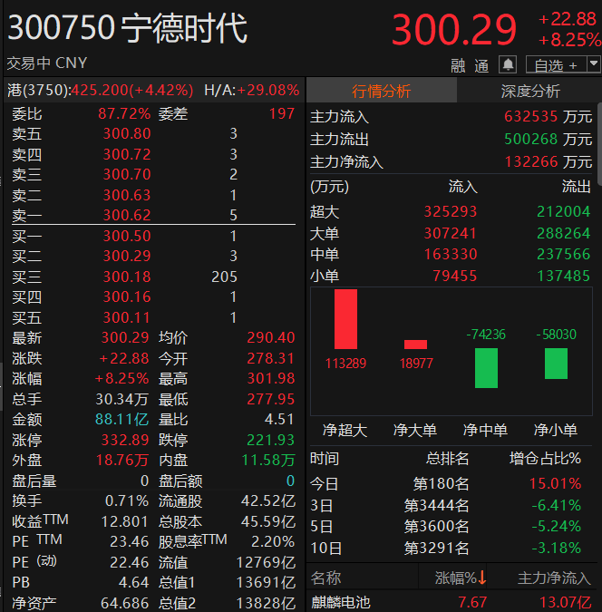 宁德时代,涨超8%