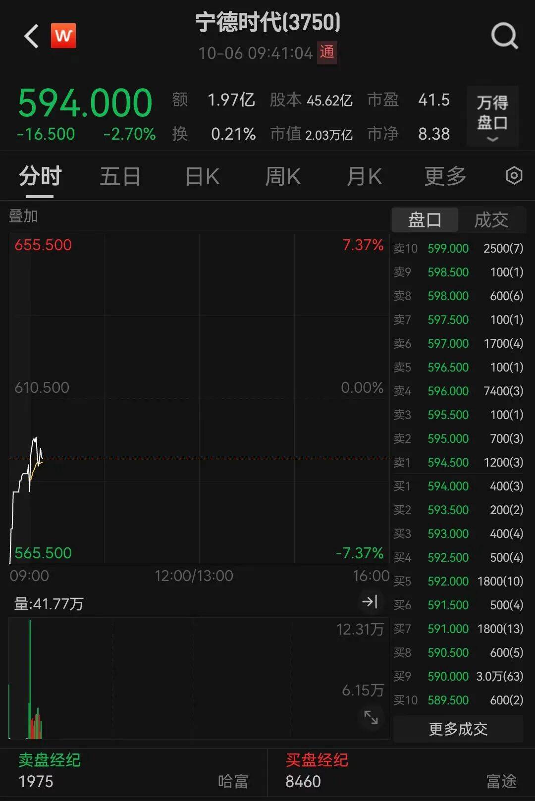 宁德时代低开逾4%