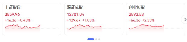 全线飘红!宁德时代,大涨!