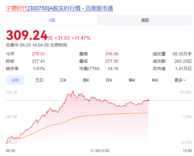全线飘红!宁德时代,大涨!