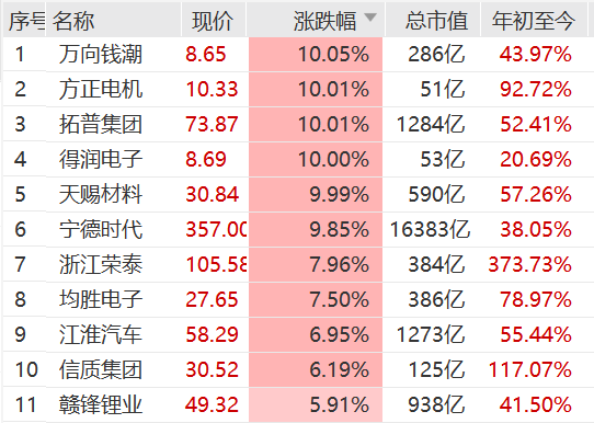 大爆发!宁德时代,新高