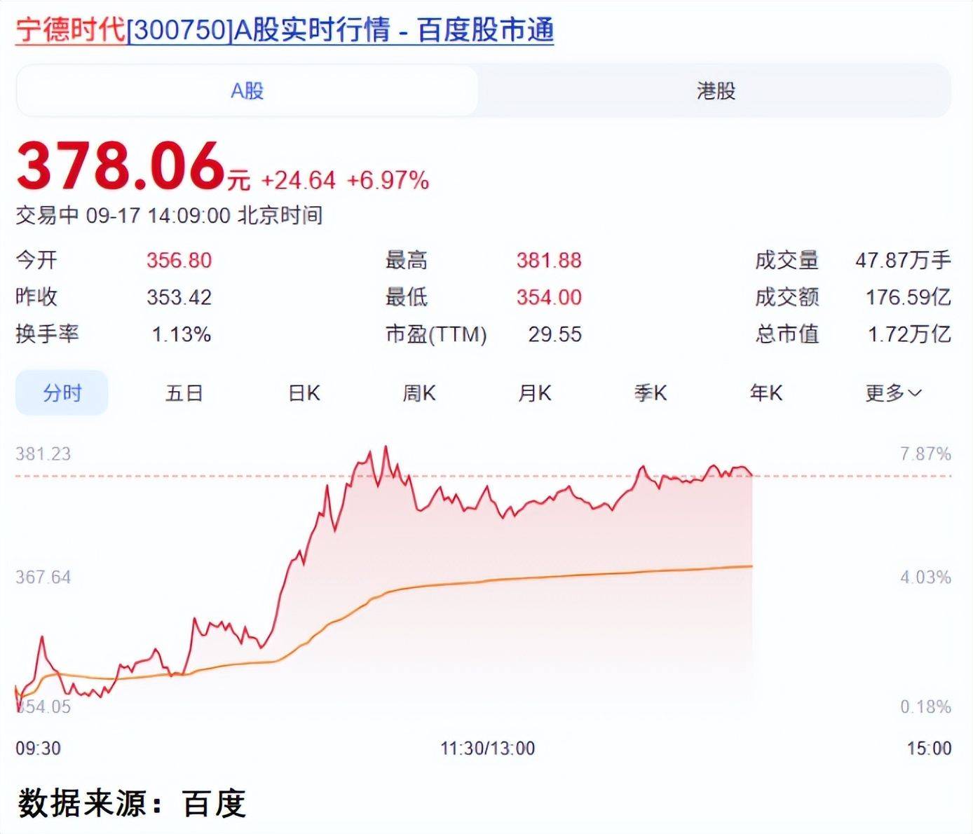 突然拉升!宁德时代创新高!