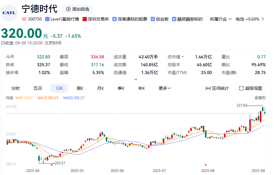 宁德时代,突传大消息!