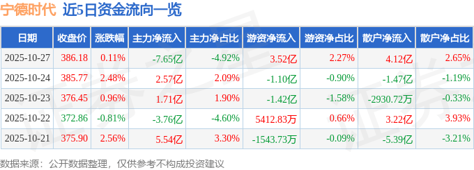 股票行情快报:宁德时代(300750)10月27日主力资金净卖出7.65亿元
