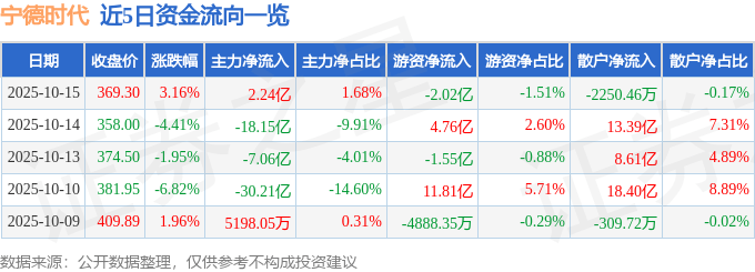 股票行情快报:宁德时代(300750)10月15日主力资金净买入2.24亿元