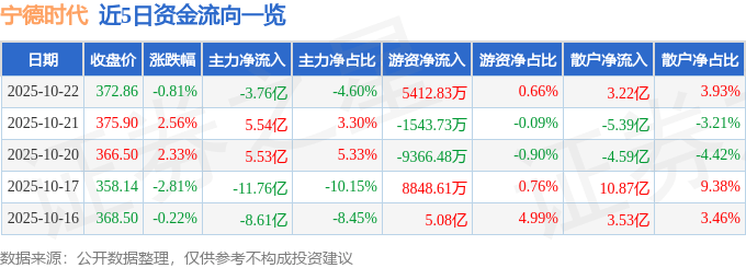 股票行情快报:宁德时代(300750)10月22日主力资金净卖出3.76亿元